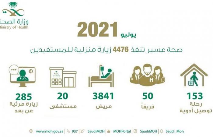 صحة عسير تنفّذ ” 4476 ” زيارة منزلية للمستفيدين خلال شهر يوليو 2021