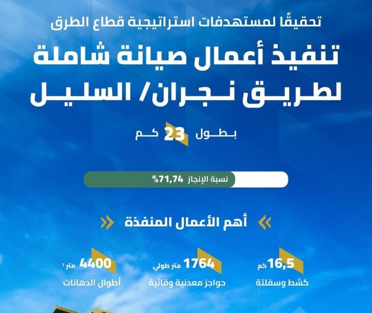 «العامة للطرق»: ارتفاع نسبة الإنجاز في مشروع صيانة طريق «نجران/ السليل» إلى 71%