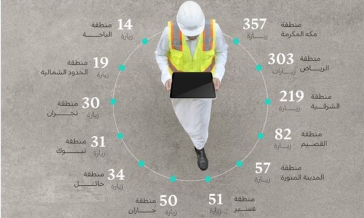 وزارة الصناعة تنفذ 1,247 زيارة ميدانية على المنشآت الصناعية خلال الشهر الماضي