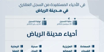 السجل العقاري يعلن بدء تسجيل 239,348 قطعة عقارية في الرياض والمدينة المنورة والقصيم
