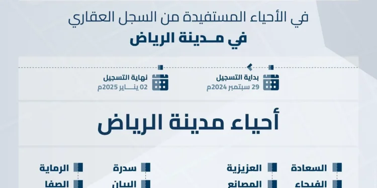 السجل العقاري يعلن بدء تسجيل 239,348 قطعة عقارية في الرياض والمدينة المنورة والقصيم