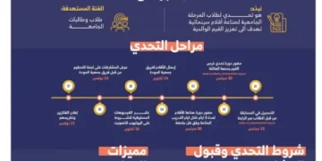 جمعية ” المودة ” تطلق برنامج “تحدي غرس القيم” لصناعة الأفلام للطلاب الجامعيين