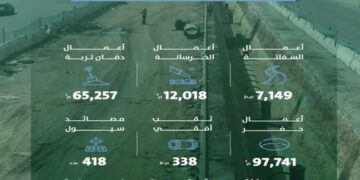 أمانة منطقة الرياض تنفّذ أعمال صيانة شبكة السيول خلال شهر سبتمبر