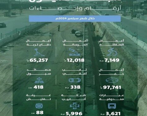 أمانة منطقة الرياض تنفّذ أعمال صيانة شبكة السيول خلال شهر سبتمبر