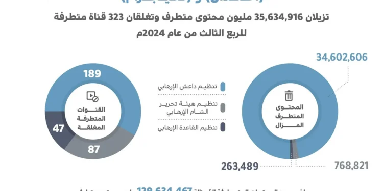 “اعتدال” و”تليجرام” يزيلان أكثر من 129 مليون محتوى خلال الربع الثالث من 2024