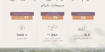 الوطنية للإسكان تُعلن تجاوز مبيعات “خزام” لـ17 مليار ريال