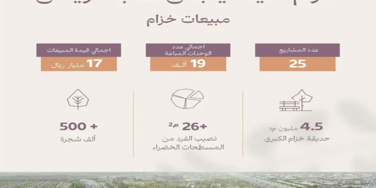 الوطنية للإسكان تُعلن تجاوز مبيعات “خزام” لـ17 مليار ريال