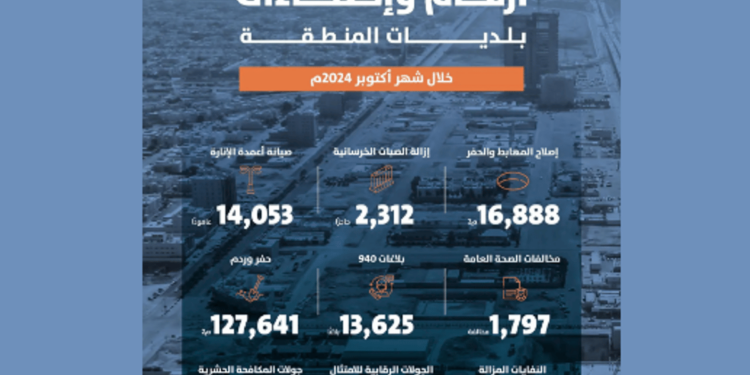 "أمانة الرياض" تكشف عن أعمال بلدياتها لتعزيز جودة الحياة خلال الشهر الماضي