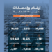 "أمانة الرياض" تكشف عن أعمال بلدياتها لتعزيز جودة الحياة خلال الشهر الماضي