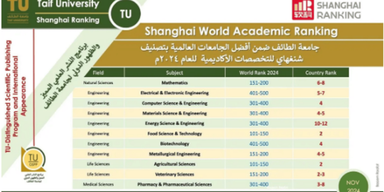 تخصصات جامعة الطائف الأكاديمية تحقق نتائج متقدمة في تصنيف شنغهاي العالمي 2024