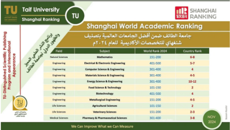 تخصصات جامعة الطائف الأكاديمية تحقق نتائج متقدمة في تصنيف شنغهاي العالمي 2024