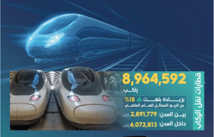 هيئة النقل: قطارات المملكة تنقل 8 ملايين راكب و7 ملايين طن بضائع في الربع الثالث 2024