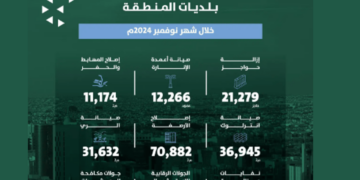 أمانة الرياض تعزز جهودها وكفاءة خدماتها في العاصمة خلال الشهر الماضي