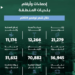 أمانة الرياض تعزز جهودها وكفاءة خدماتها في العاصمة خلال الشهر الماضي