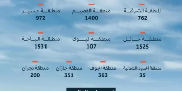 اعتماد تسجيل وتوثيق 13040 موقع تراث عمراني جديد بالسجل التراث العمراني