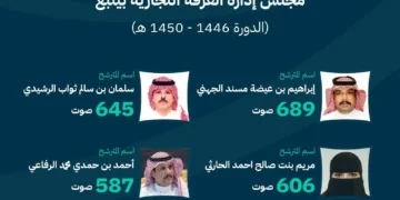 “التجارة”: فوز 4 مترشحين بينهم سيدة أعمال في انتخابات غرفة ينبع