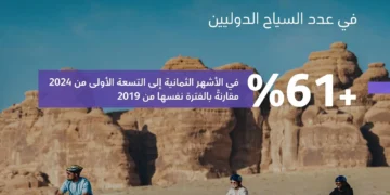 المملكة تحتل المركز الثالث عالميًا في نسبة نمو أعداد السياح الدوليين في الأشهر الثمانية إلى التسعة الأولى من عام 2024