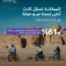 المملكة تحتل المركز الثالث عالميًا في نسبة نمو أعداد السياح الدوليين في الأشهر الثمانية إلى التسعة الأولى من عام 2024