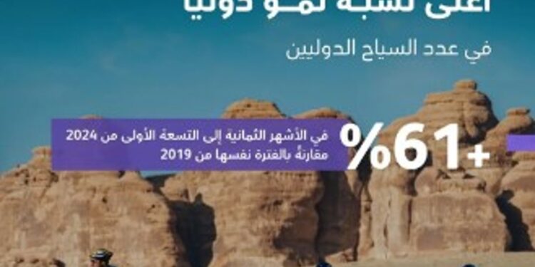 المملكة تحتل المركز الثالث عالميًا في نمو السياح الدوليين خلال الأشهر الـ8 إلى الـ9 الأولى من 2024