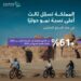 المملكة تحتل المركز الثالث عالميًا في نمو السياح الدوليين خلال الأشهر الـ8 إلى الـ9 الأولى من 2024