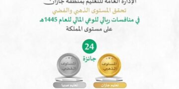 «تعليم جازان» يحقق المستوى الذهبي والفضي و24 جائزة في منافسات ريالي للوعي المالي