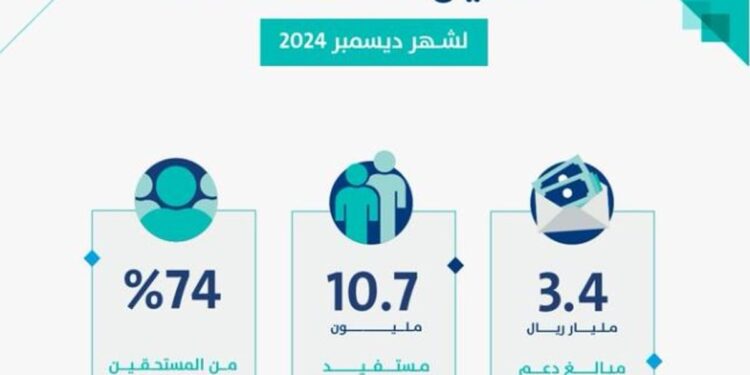 حساب المواطن: 3.4 مليار ريال لمستفيدي دفعة شهر ديسمبر
