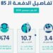 حساب المواطن: 3.4 مليار ريال لمستفيدي دفعة شهر ديسمبر
