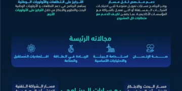 «هيئة الابتكار» تُطلق برنامجًا لتمكين الحلول الابتكارية لمواجهة التحديات الوطنية