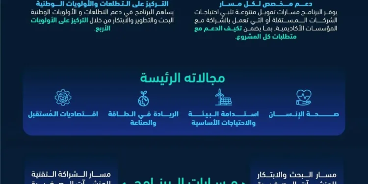 «هيئة الابتكار» تُطلق برنامجًا لتمكين الحلول الابتكارية لمواجهة التحديات الوطنية