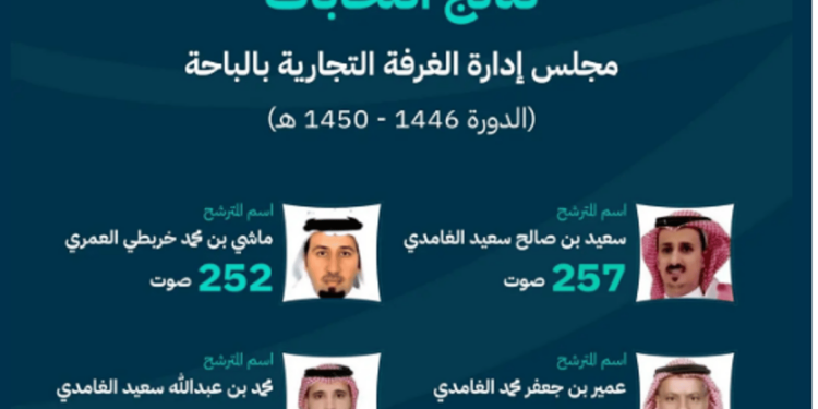 وزارة التجارة تعلن فوز 4 مترشحين في انتخابات غرفة الباحة