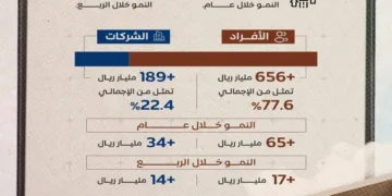 846 مليار ريال قروضًا عقارية من المصارف للأفراد والشركات بنهاية الربع الثالث 2024