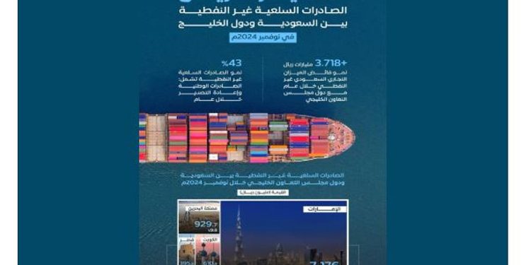9.4 مليار ريال قيمة الصادرات السلعية غير النفطية بين المملكة ودول الخليج في نوفمبر 2024