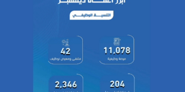 "مؤسسة التدريب التقني" توفر  11078 فرصة وظيفية للخريجين في ديسمبر الماضي