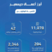 "مؤسسة التدريب التقني" توفر  11078 فرصة وظيفية للخريجين في ديسمبر الماضي