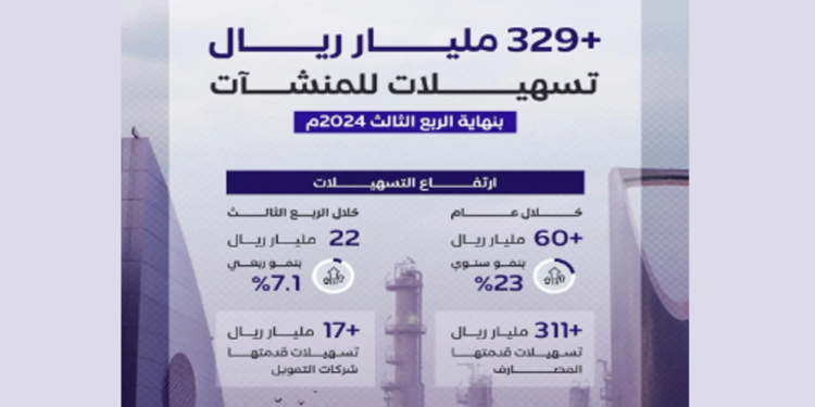أكثر من 329 مليار ريال تسهيلات للمنشآت بنهاية الربع الثالث 2024