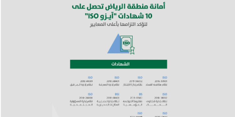 أمانة الرياض تحقق إنجازًا بحصولها على 10 شهادات آيزو دولية