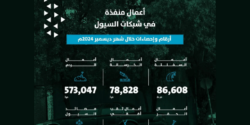 أمانة الرياض تنفذ أعمالًا مكثفة في شبكات السيول خلال ديسمبر 2024