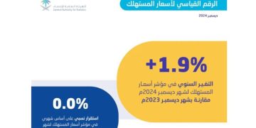 «الإحصاء»: التضخم في المملكة يسجل 1.9% خلال ديسمبر 2024