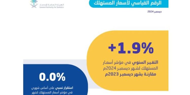 «الإحصاء»: التضخم في المملكة يسجل 1.9% خلال ديسمبر 2024