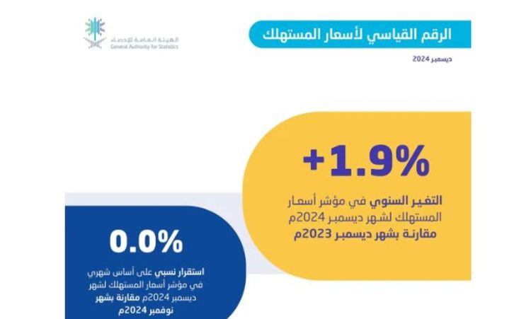 «الإحصاء»: التضخم في المملكة يسجل 1.9% خلال ديسمبر 2024