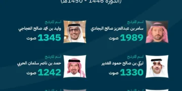 التجارة تعلن فوز 6 مترشحين في انتخابات غرفة القصيم