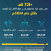الهيئة العامة للنقل تخدم أكثر من 721 ألف مستفيد خلال 2024