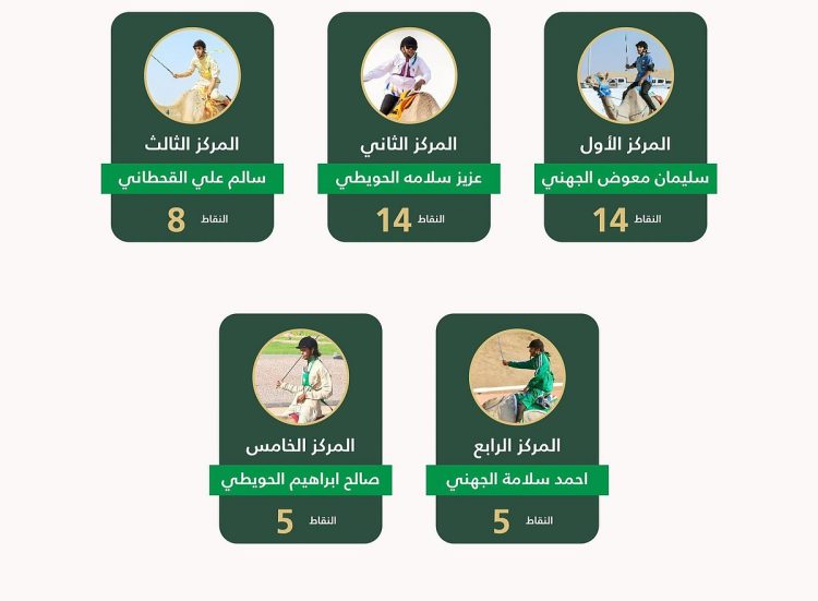 سيطرة سعودية على أشواط سباق الهجانة للرجال والسيدات