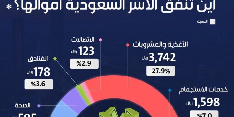 ماهي القطاعات الأكثر اجتذابا للاستهلاك للأسر في المملكة؟.. «الإحصاء» تجيب