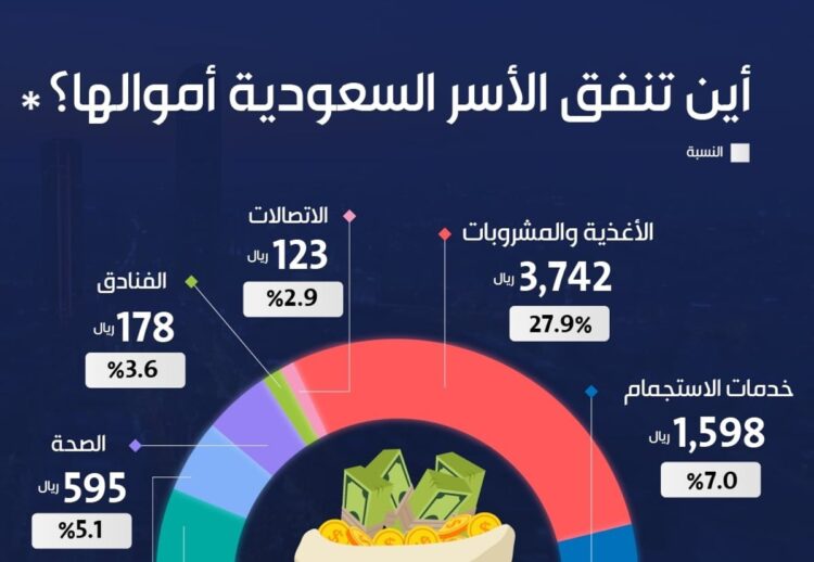 ماهي القطاعات الأكثر اجتذابا للاستهلاك للأسر في المملكة؟.. «الإحصاء» تجيب