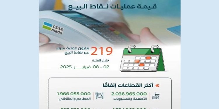 219 مليون عملية نقاط بيع في المملكة بقيمة تجاوزت 13 مليار ريال خلال أسبوع