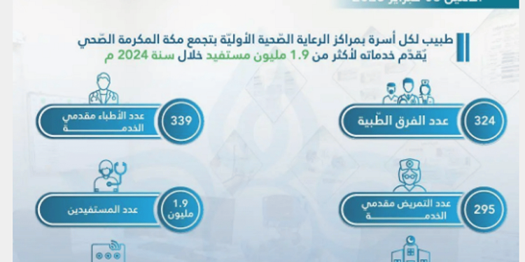 أكثر من 1.9 مليون مستفيد لبرنامج طبيب لكل أسرة بتجمع مكة المكرمة الصّحي