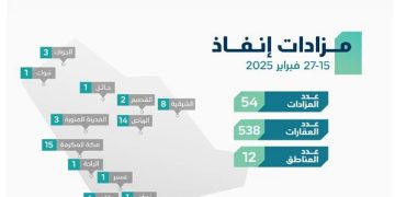 «إنفاذ» يُشرف على 54 مزادًا لبيع 538 من الأصول في 12 منطقة
