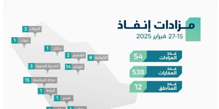 «إنفاذ» يُشرف على 54 مزادًا لبيع 538 من الأصول في 12 منطقة