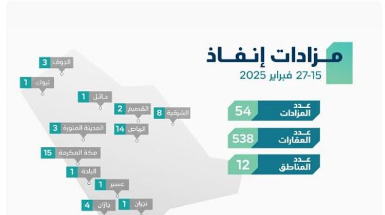 «إنفاذ» يُشرف على 54 مزادًا لبيع 538 من الأصول في 12 منطقة